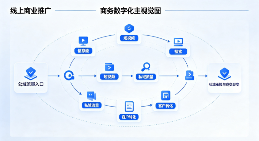 浙江线上商业推广怎么做？全域流量闭环搭建与低成本转化实战指南